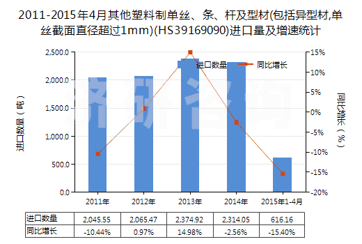 2011-2015年4月其他塑料制單絲、條、桿及型材(包括異型材,單絲截面直徑超過(guò)1mm)(HS39169090)進(jìn)口量及增速統(tǒng)計(jì)